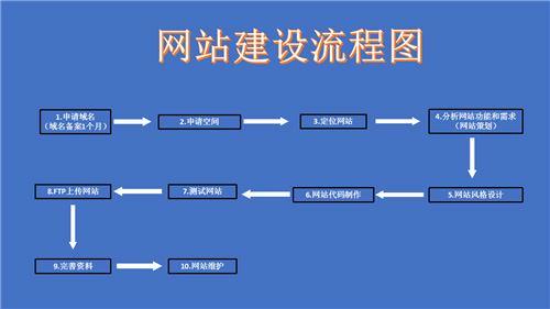 水富市网站建设,水富市外贸网站制作,水富市外贸网站建设,水富市网络公司,深圳网站建设的流程。