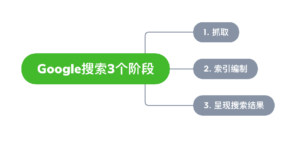 水富市网站建设,水富市外贸网站制作,水富市外贸网站建设,水富市网络公司,Google的工作原理？